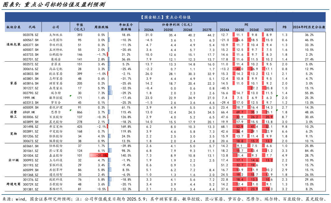 如何了解重点公司标的估值及盈利预测
