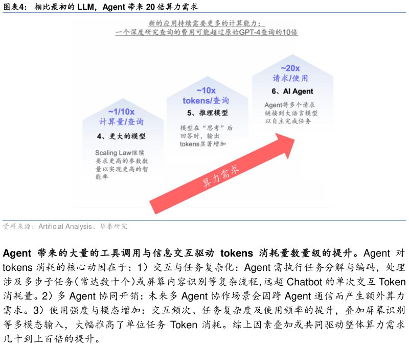 我想了解一下相比最初的 LLM,Agent 带来 20 倍算力需求?