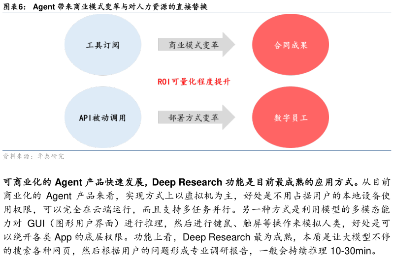 想关注一下Agent 带来商业模式变革与对人力资源的直接替换?