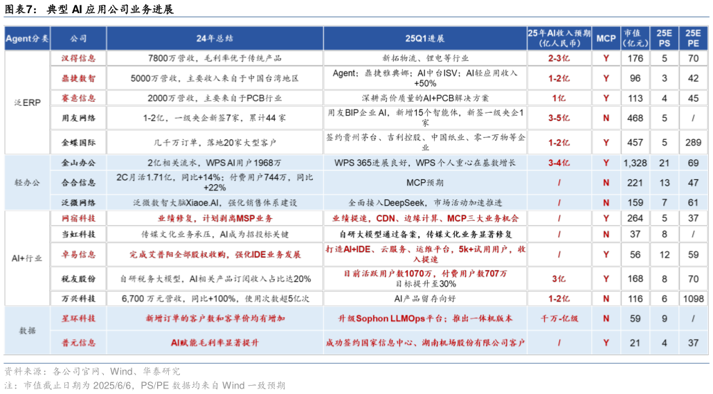怎样理解典型 AI 应用公司业务进展?
