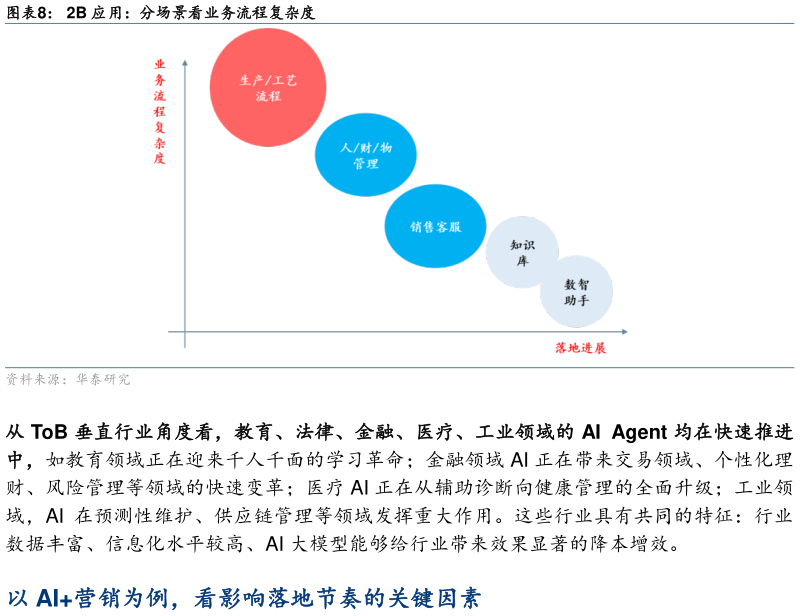 如何了解2B 应用:分场景看业务流程复杂度?