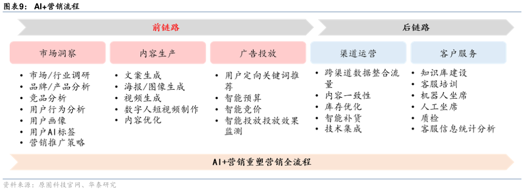 如何才能AI营销流程?