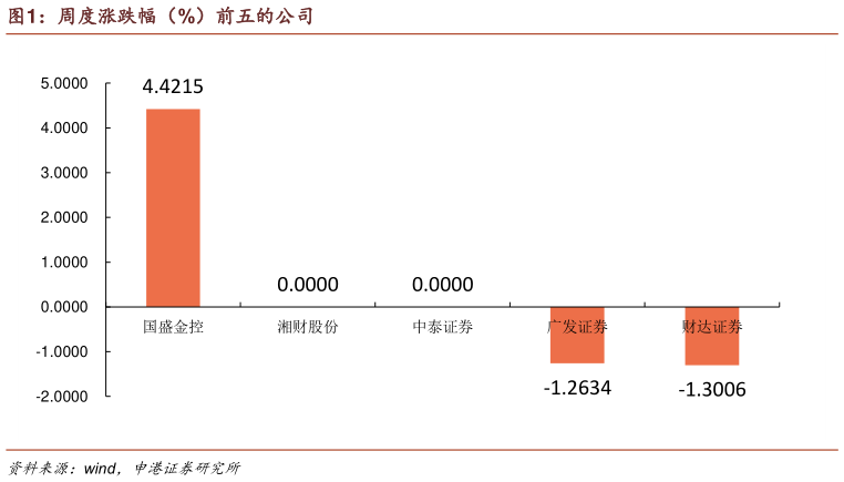 各位网友请教一下周度涨跌幅（%）前五的公司