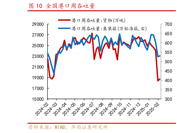 请问一下全国港口周吞吐量?