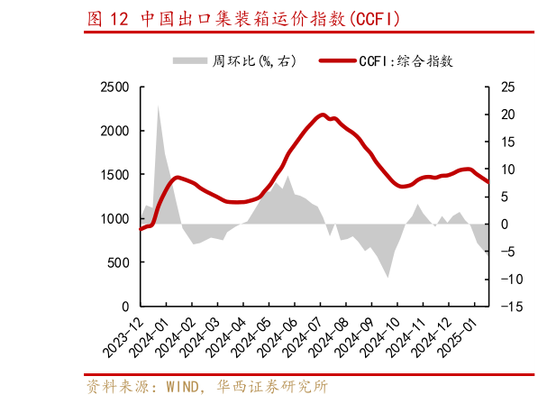 咨询大家中国出口集装箱运价指数CCFI?