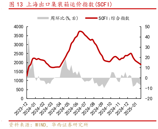 想关注一下上海出口集装箱运价指数SCFI?