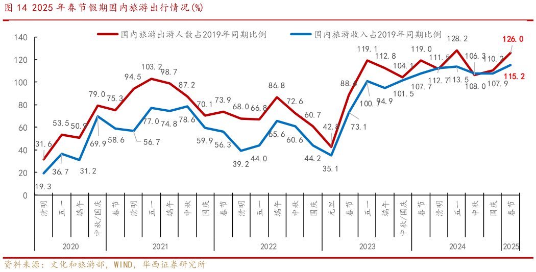 请问一下2025 年春节假期国内旅游出行情况%?