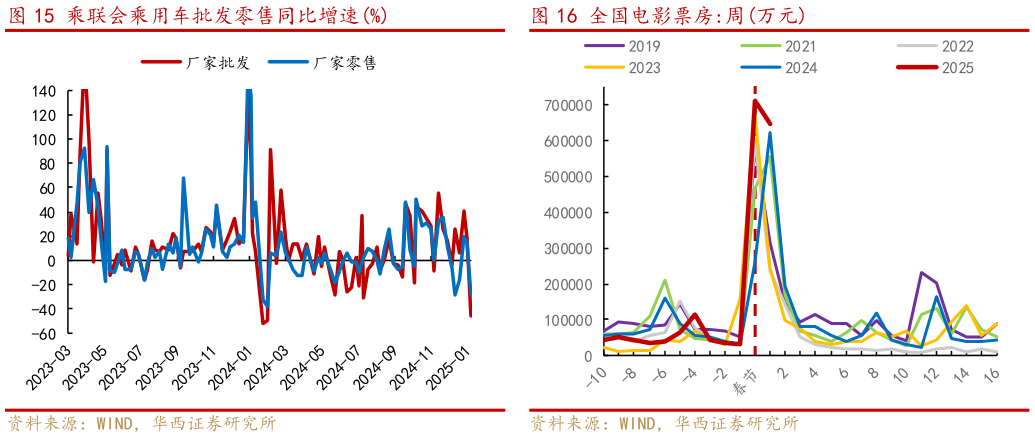 你知道乘联会乘用车批发零售同比增速% 全国电影票房:周万元 ?