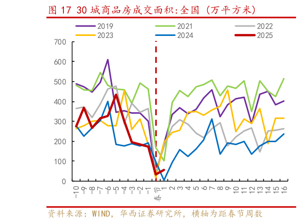 请问一下30 城商品房成交面积:全国 万平方米?