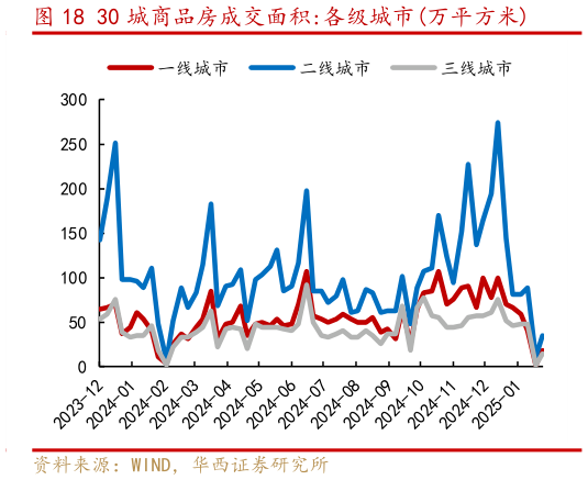 咨询下各位30 城商品房成交面积:各级城市万平方米?