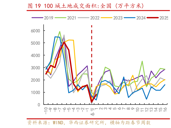 咨询大家100 城土地成交面积:全国 万平方米?