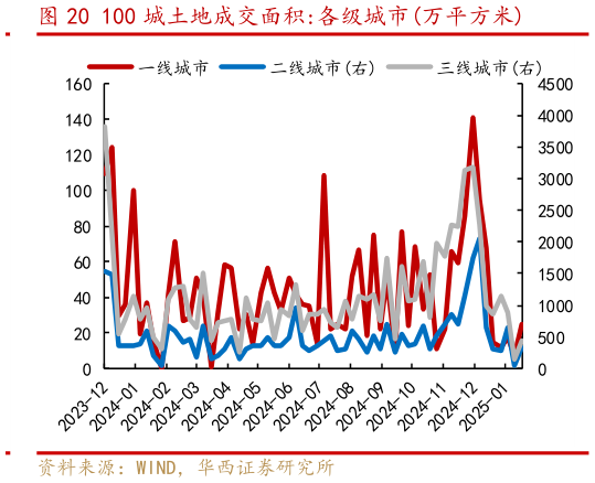 谁能回答100 城土地成交面积:各级城市万平方米?