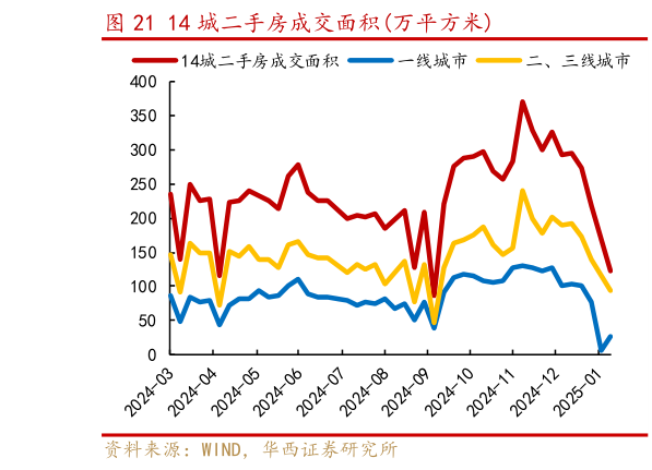 一起讨论下14 城二手房成交面积万平方米?