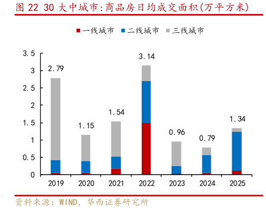 想关注一下30 大中城市:商品房日均成交面积万平方米?