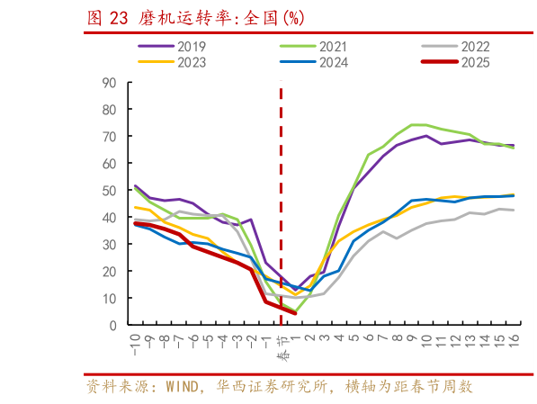 咨询大家磨机运转率:全国%?