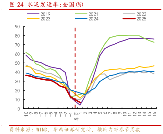 如何才能水泥发运率:全国%?