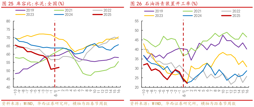 一起讨论下库容比:水泥:全国% 石油沥青装置开工率% ?