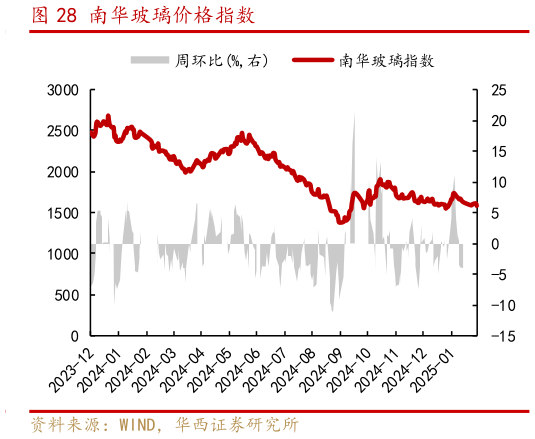 咨询下各位南华玻璃价格指数?