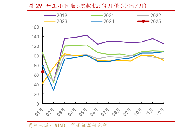 如何解释开工小时数:挖掘机:当月值小时月?