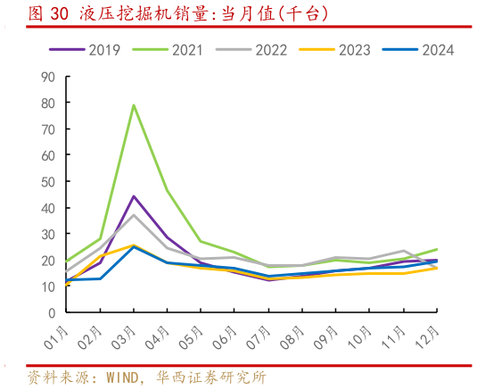 各位网友请教一下液压挖掘机销量:当月值千台?