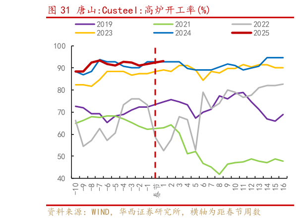 想关注一下唐山:Custeel:高炉开工率%?