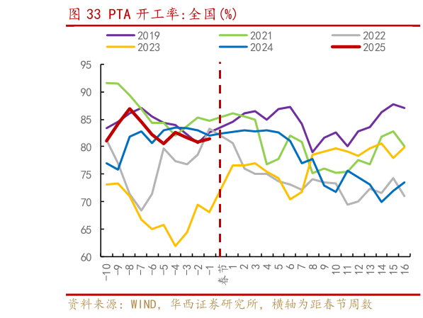 如何看待PTA 开工率:全国%?