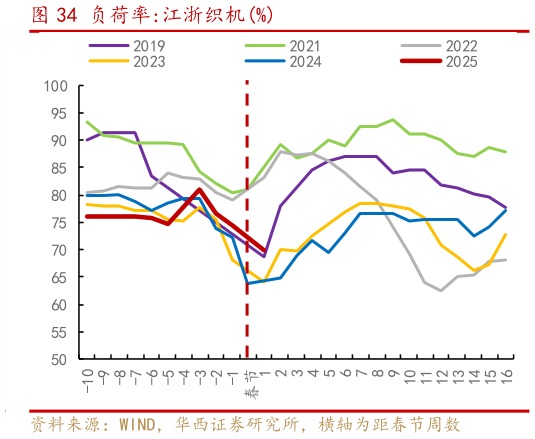 我想了解一下负荷率:江浙织机%?