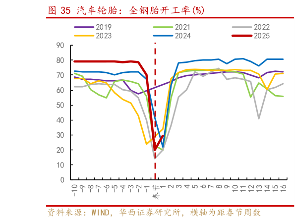 谁知道汽车轮胎：全钢胎开工率%?