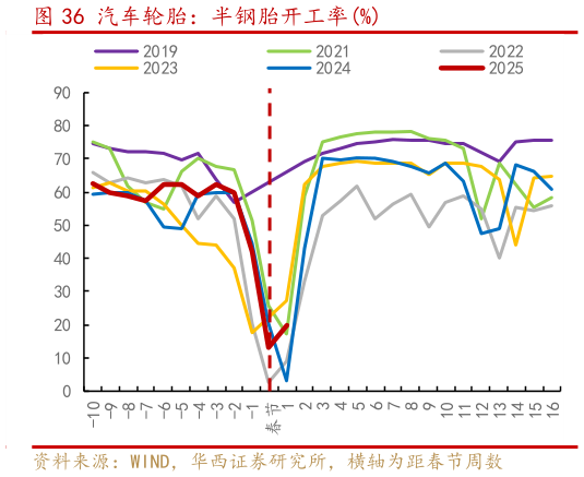 如何了解汽车轮胎：半钢胎开工率%?