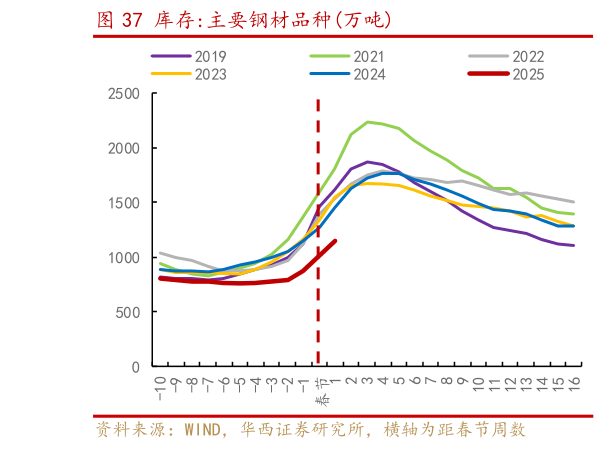 一起讨论下库存:主要钢材品种万吨?