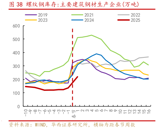 我想了解一下螺纹钢库存:主要建筑钢材生产企业万吨?