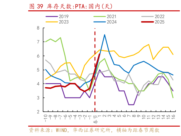 如何看待库存天数:PTA:国内天?