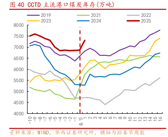 你知道CCTD 主流港口煤炭库存万吨?