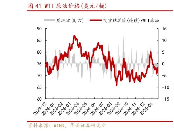 咨询下各位WTI 原油价格美元桶?