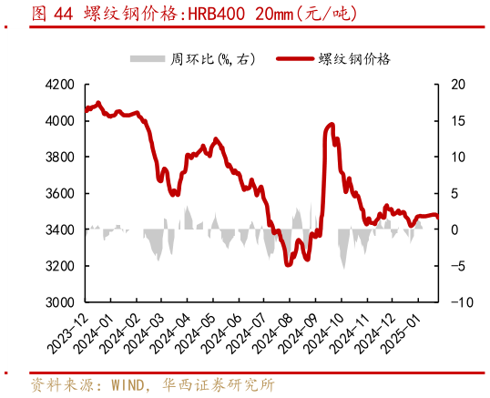 如何了解螺纹钢价格:HRB400 20mm元吨?