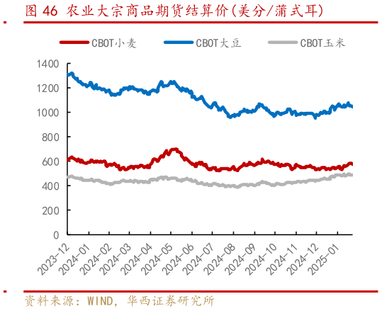 如何才能农业大宗商品期货结算价美分蒲式耳?