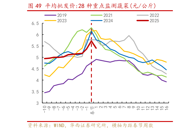 如何解释平均批发价:28 种重点监测蔬菜元公斤?