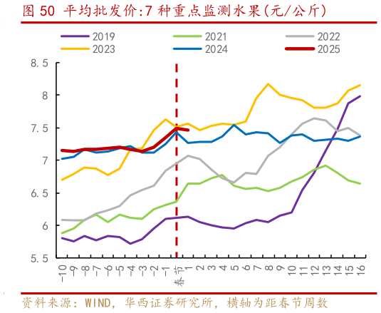 咨询大家平均批发价:7 种重点监测水果元公斤?