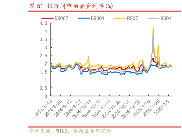 各位网友请教一下银行间市场资金利率%?