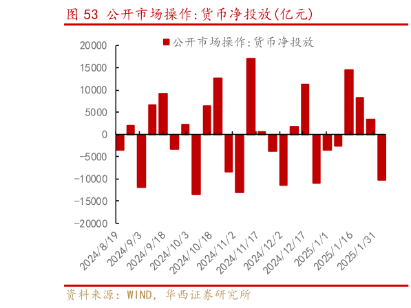 一起讨论下公开市场操作:货币净投放亿元?