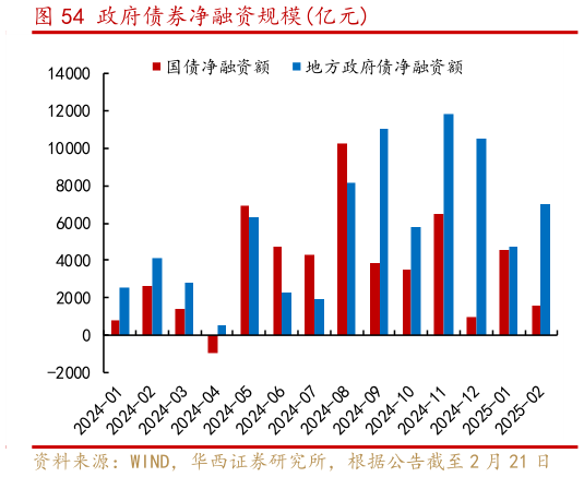 如何了解政府债券净融资规模亿元?