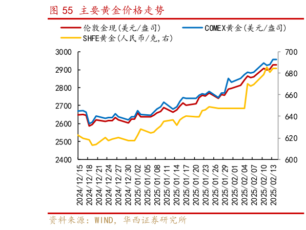 请问一下主要黄金价格走势?