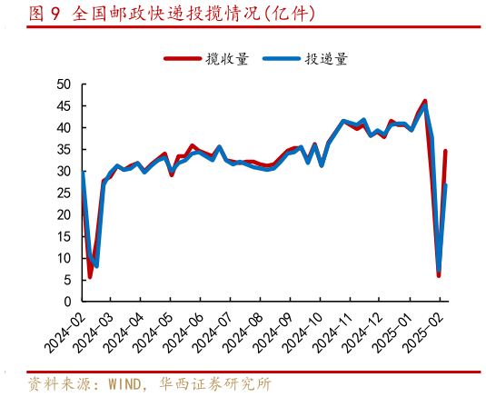 如何才能全国邮政快递投揽情况亿件?