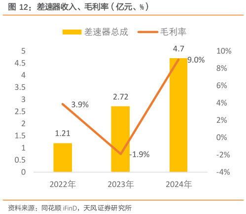 如何解释差速器收入、毛利率（亿元、%）
