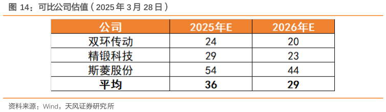 请问一下可比公司估值（2025 年 3 月 28 日）