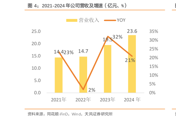 如何才能2021-2024 年公司营收及增速（亿元、%）