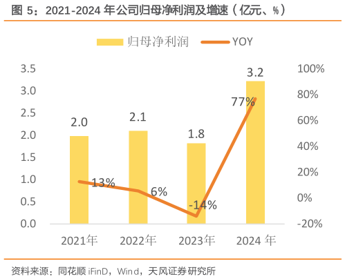 我想了解一下2021-2024 年公司归母净利润及增速（亿元、%）