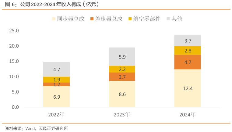 如何了解公司 2022-2024 年收入构成（亿元）