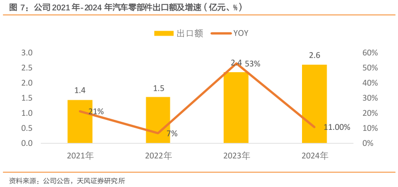 想问下各位网友公司 2021 年-2024 年汽车零部件出口额及增速（亿元、%）