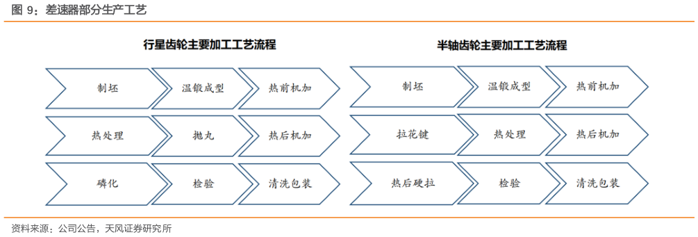 你知道差速器部分生产工艺